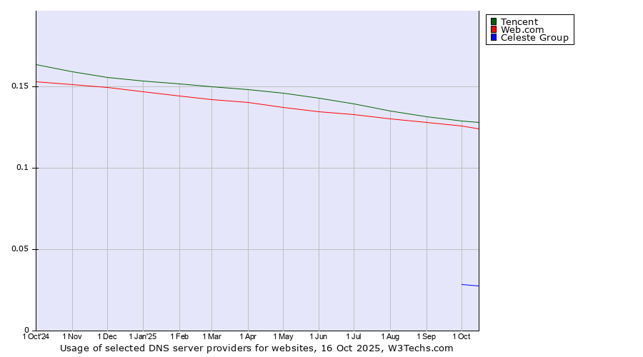 Historical trends in the usage of Tencent vs. Web.com vs. Celeste Group