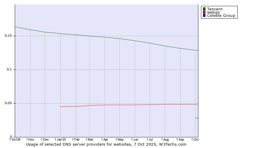 Historical trends in the usage of Tencent vs. webgo vs. Celeste Group
