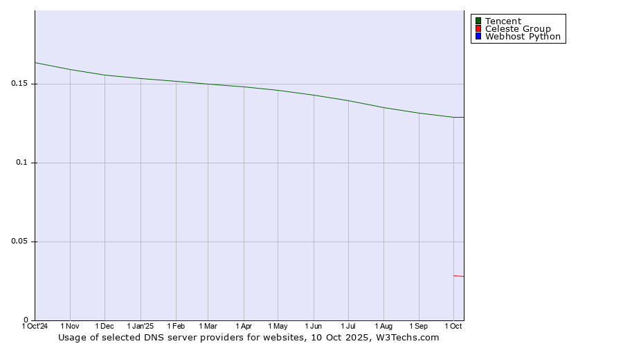 Historical trends in the usage of Tencent vs. Celeste Group vs. Webhost Python