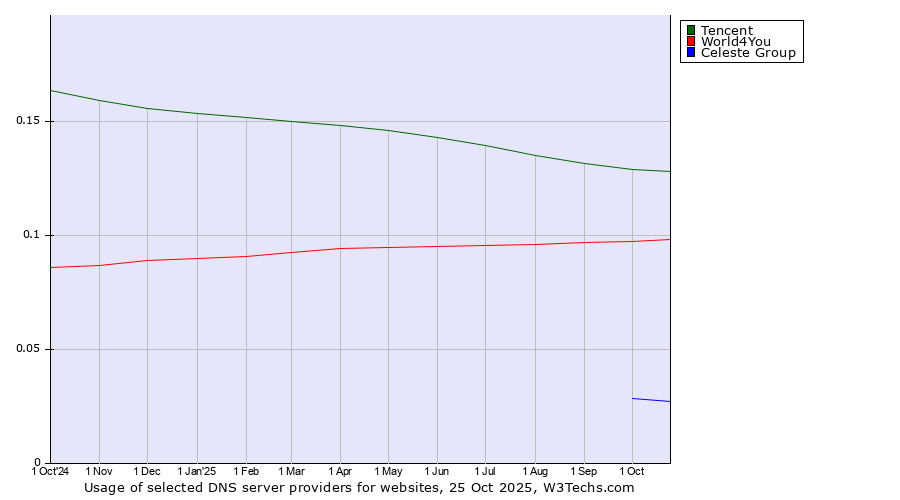 Historical trends in the usage of Tencent vs. World4You vs. Celeste Group