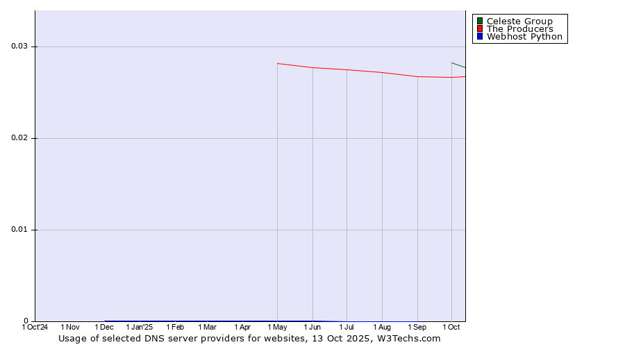 Historical trends in the usage of Celeste Group vs. The Producers vs. Webhost Python