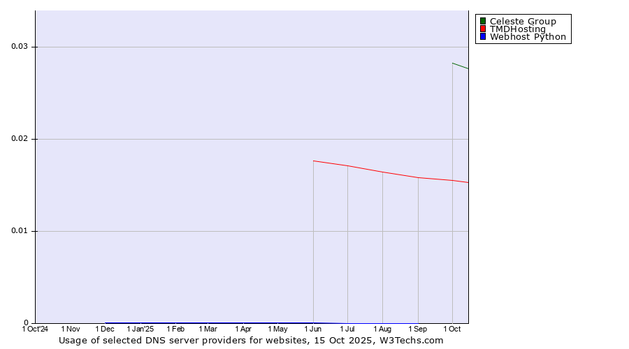Historical trends in the usage of Celeste Group vs. TMDHosting vs. Webhost Python