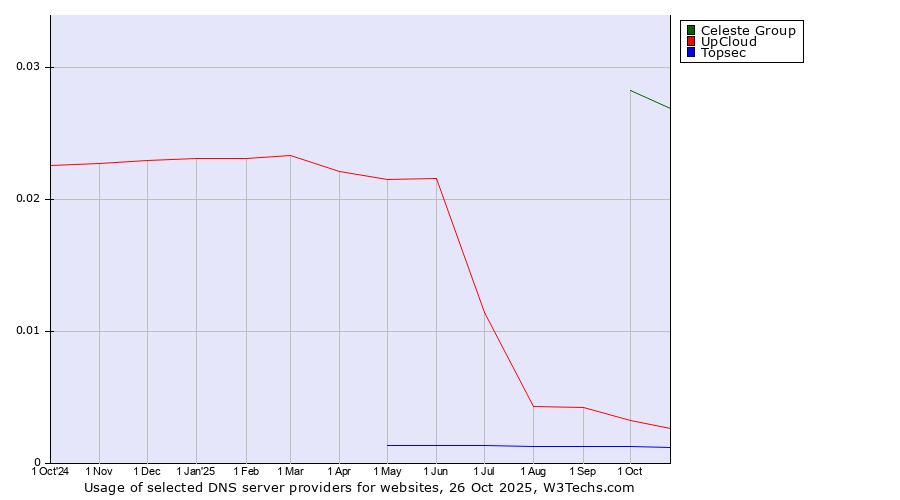 Historical trends in the usage of Celeste Group vs. UpCloud vs. Topsec