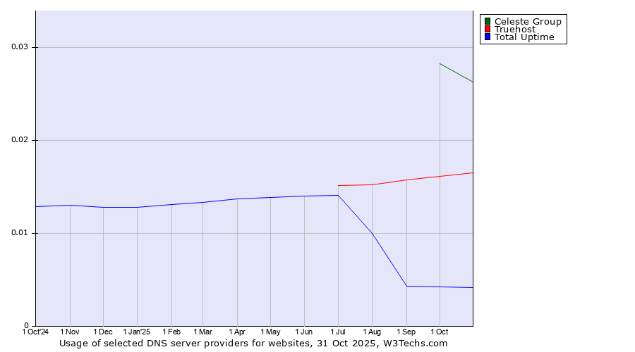 Historical trends in the usage of Celeste Group vs. Truehost vs. Total Uptime