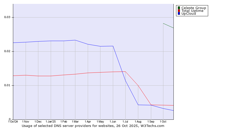 Historical trends in the usage of Celeste Group vs. Total Uptime vs. UpCloud