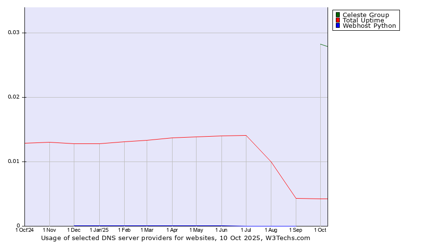 Historical trends in the usage of Celeste Group vs. Total Uptime vs. Webhost Python