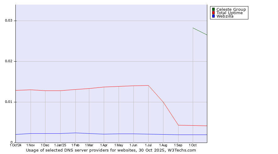 Historical trends in the usage of Celeste Group vs. Total Uptime vs. Webzilla
