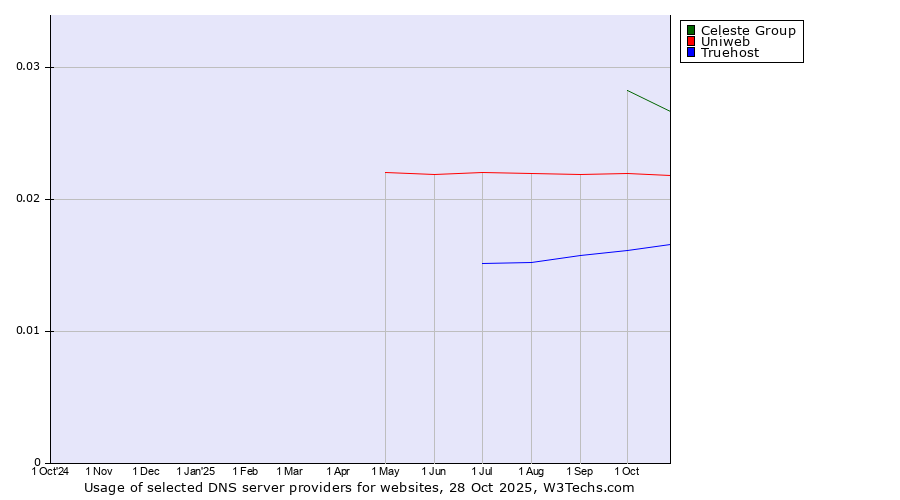 Historical trends in the usage of Celeste Group vs. Uniweb vs. Truehost