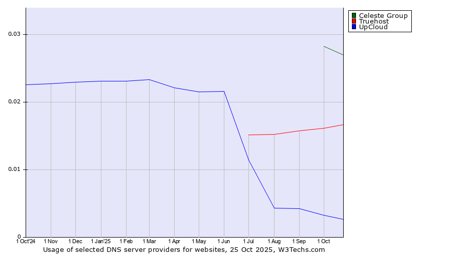 Historical trends in the usage of Celeste Group vs. Truehost vs. UpCloud