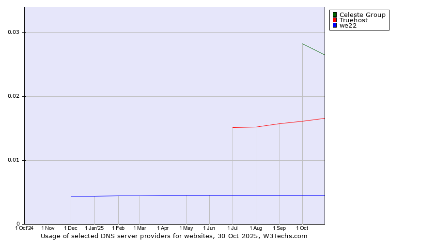 Historical trends in the usage of Celeste Group vs. Truehost vs. we22