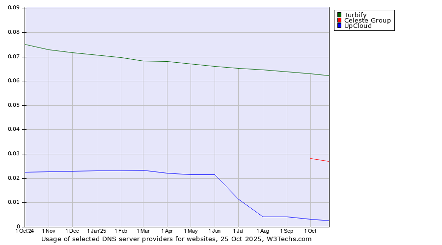 Historical trends in the usage of Turbify vs. Celeste Group vs. UpCloud