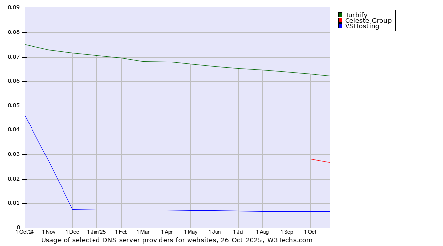 Historical trends in the usage of Turbify vs. Celeste Group vs. VSHosting