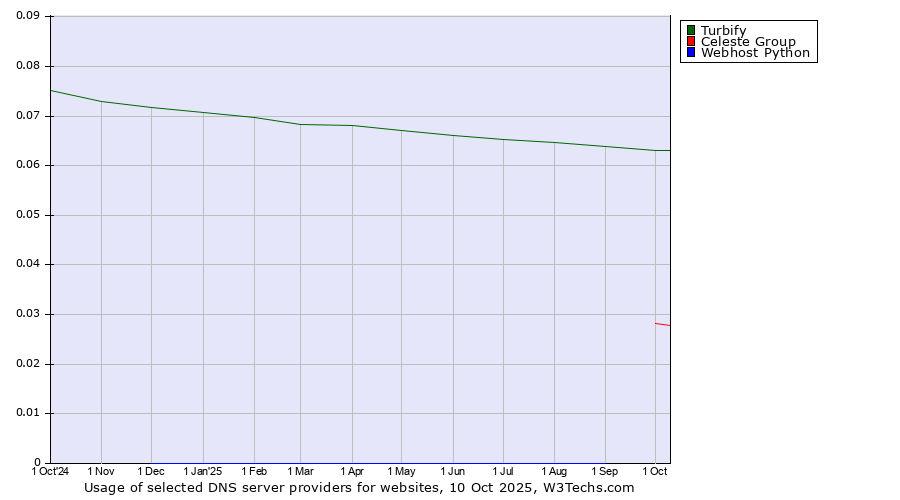 Historical trends in the usage of Turbify vs. Celeste Group vs. Webhost Python