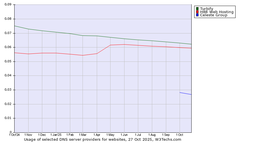 Historical trends in the usage of Turbify vs. H88 Web Hosting vs. Celeste Group