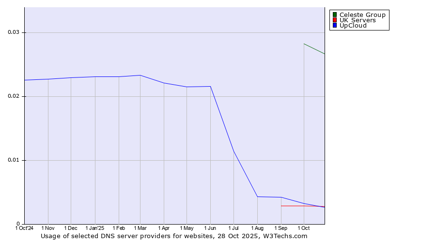 Historical trends in the usage of Celeste Group vs. UK Servers vs. UpCloud