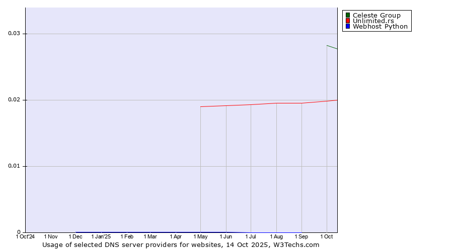 Historical trends in the usage of Celeste Group vs. Unlimited.rs vs. Webhost Python