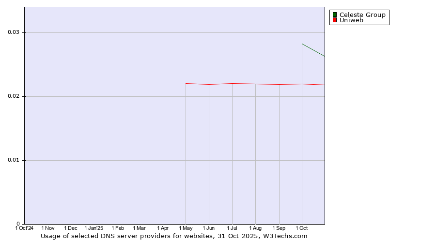 Historical trends in the usage of Celeste Group vs. Uniweb