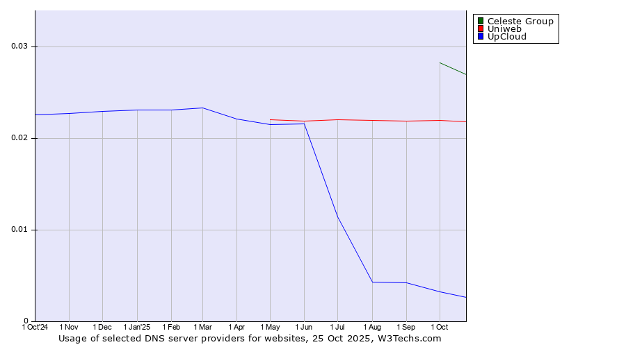 Historical trends in the usage of Celeste Group vs. Uniweb vs. UpCloud