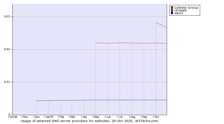 Historical trends in the usage of Celeste Group vs. Uniweb vs. we22