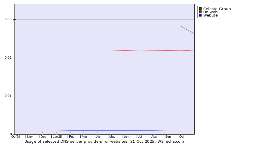 Historical trends in the usage of Celeste Group vs. Uniweb vs. Web.de