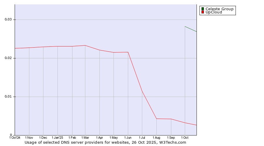 Historical trends in the usage of Celeste Group vs. UpCloud