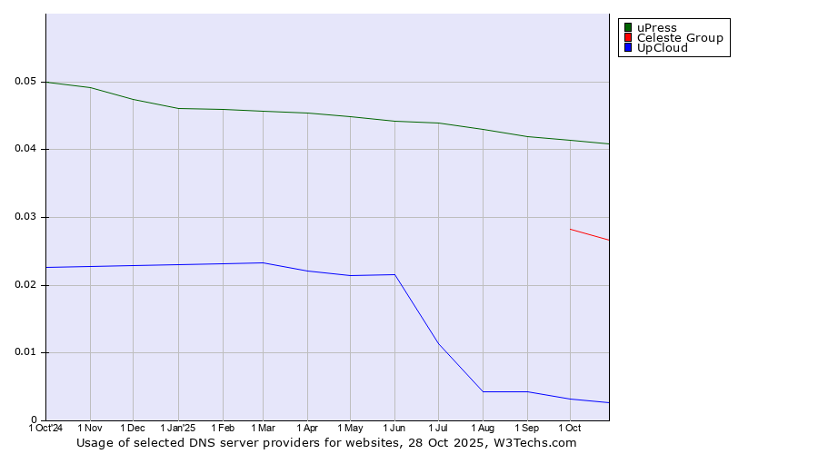 Historical trends in the usage of uPress vs. Celeste Group vs. UpCloud