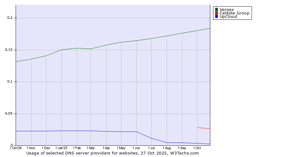 Historical trends in the usage of Verpex vs. Celeste Group vs. UpCloud