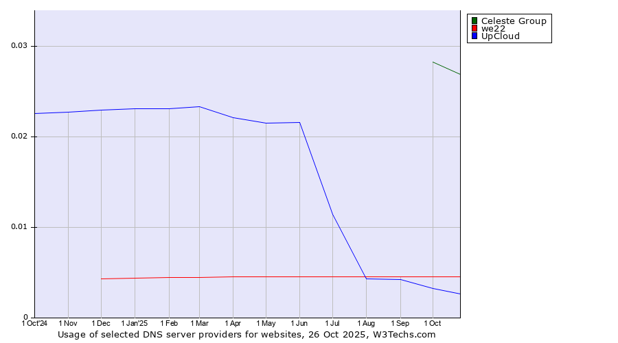 Historical trends in the usage of Celeste Group vs. we22 vs. UpCloud