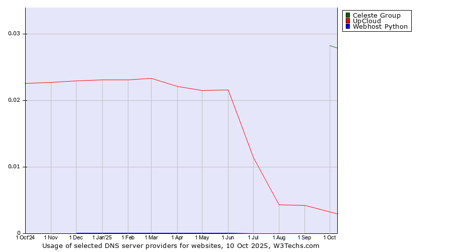 Historical trends in the usage of Celeste Group vs. UpCloud vs. Webhost Python