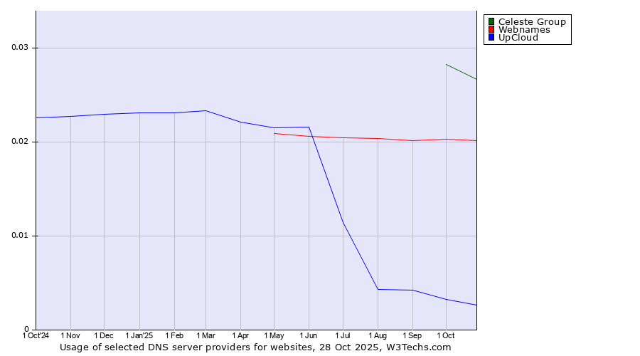 Historical trends in the usage of Celeste Group vs. Webnames vs. UpCloud