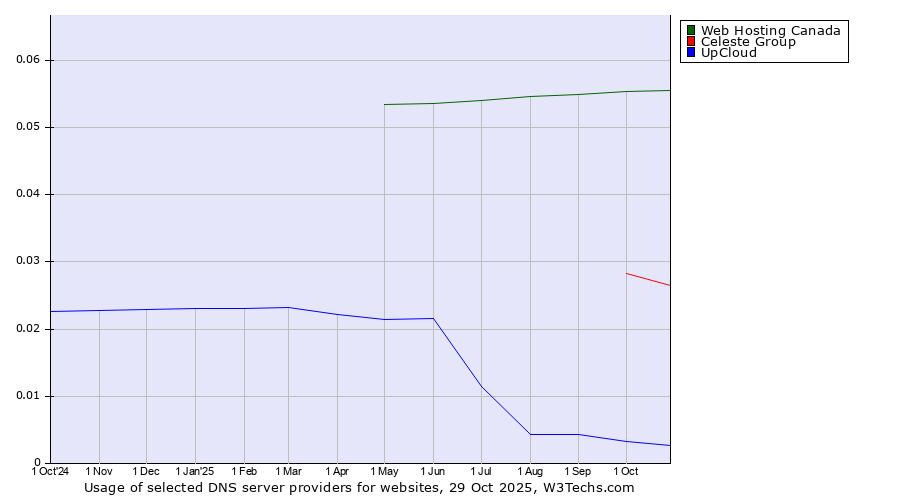 Historical trends in the usage of Web Hosting Canada vs. Celeste Group vs. UpCloud
