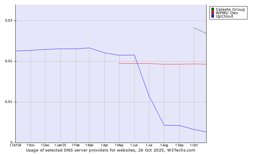 Historical trends in the usage of Celeste Group vs. WPMU Dev vs. UpCloud