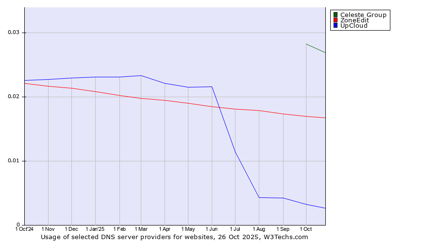 Historical trends in the usage of Celeste Group vs. ZoneEdit vs. UpCloud