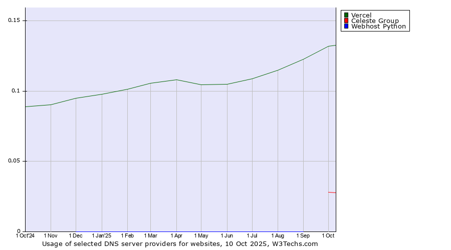 Historical trends in the usage of Vercel vs. Celeste Group vs. Webhost Python