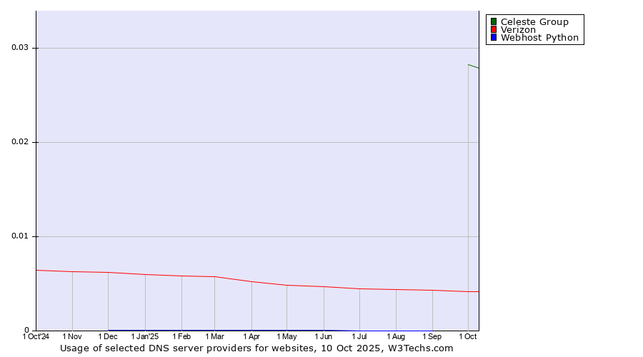 Historical trends in the usage of Celeste Group vs. Verizon vs. Webhost Python