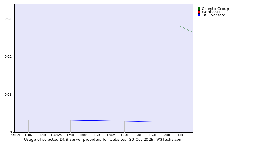 Historical trends in the usage of Celeste Group vs. Webhost1 vs. 1&1 Versatel