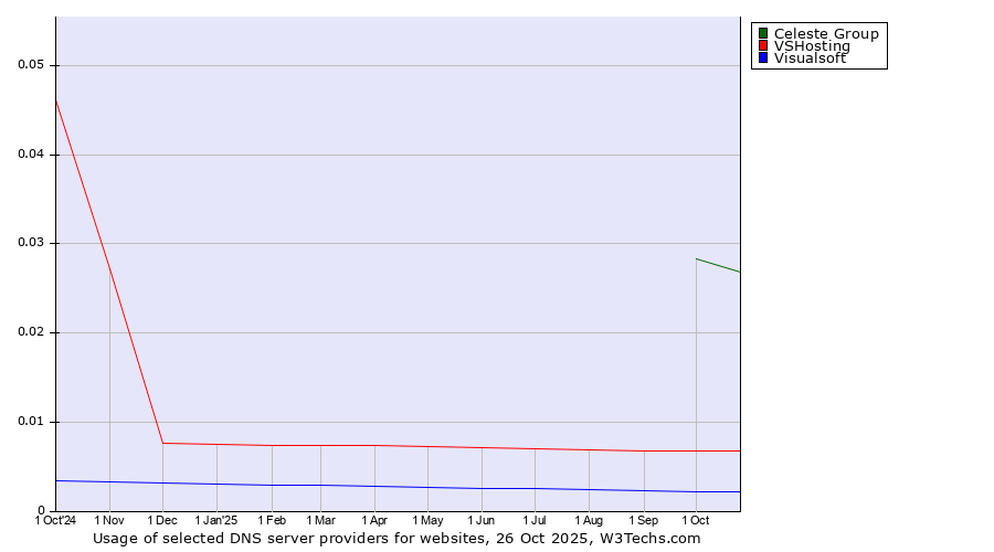 Historical trends in the usage of Celeste Group vs. VSHosting vs. Visualsoft