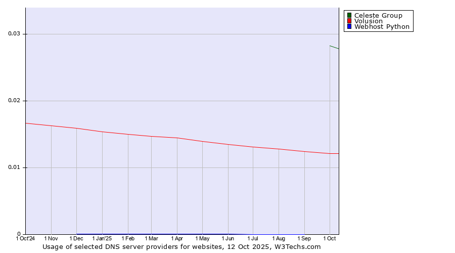 Historical trends in the usage of Celeste Group vs. Volusion vs. Webhost Python