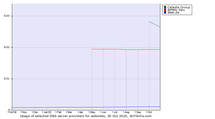 Historical trends in the usage of Celeste Group vs. WPMU Dev vs. Web.de