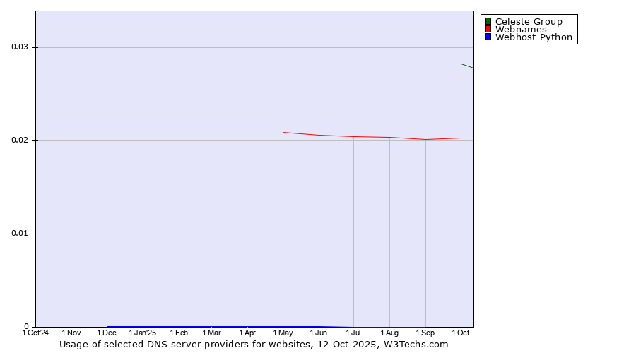 Historical trends in the usage of Celeste Group vs. Webnames vs. Webhost Python