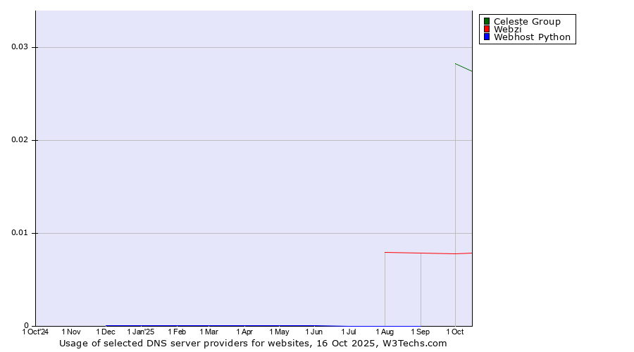 Historical trends in the usage of Celeste Group vs. Webzi vs. Webhost Python