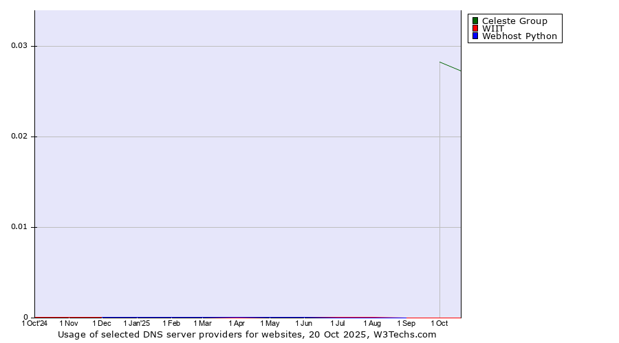 Historical trends in the usage of Celeste Group vs. WIIT vs. Webhost Python