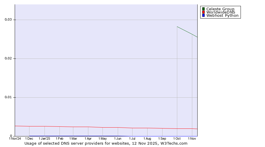 Historical trends in the usage of Celeste Group vs. WorldwideDNS vs. Webhost Python