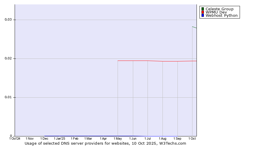 Historical trends in the usage of Celeste Group vs. WPMU Dev vs. Webhost Python