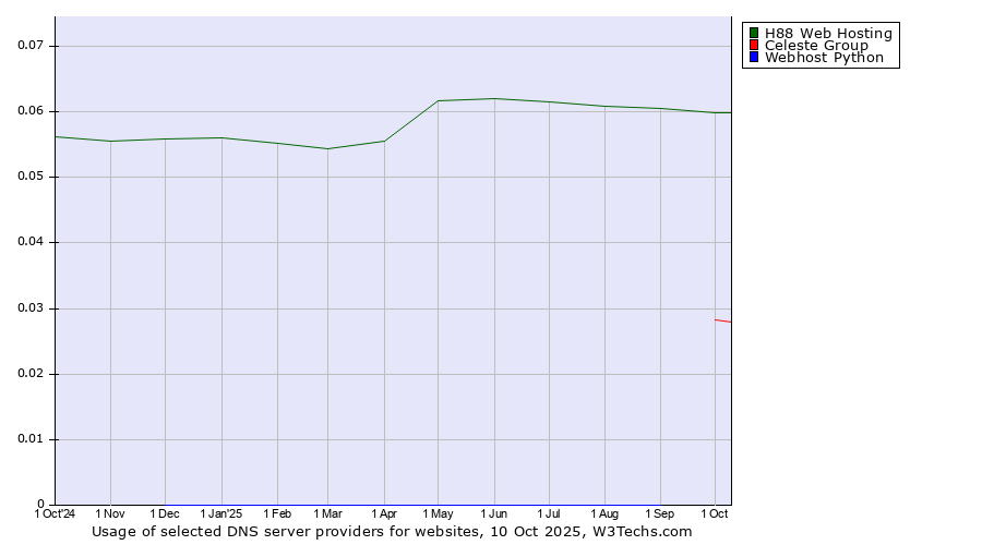 Historical trends in the usage of H88 Web Hosting vs. Celeste Group vs. Webhost Python