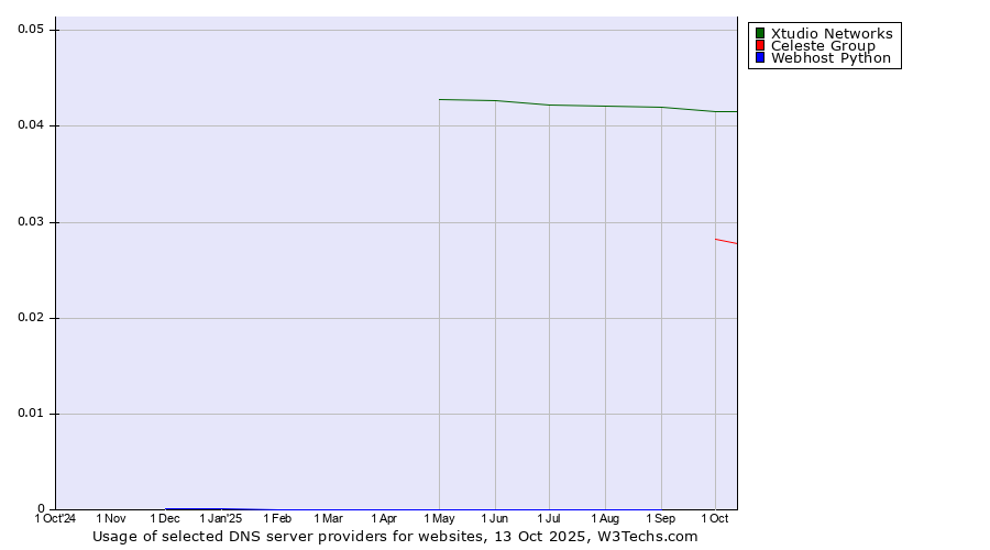Historical trends in the usage of Xtudio Networks vs. Celeste Group vs. Webhost Python