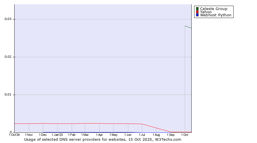 Historical trends in the usage of Celeste Group vs. Yahoo vs. Webhost Python