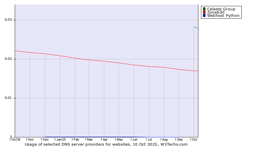 Historical trends in the usage of Celeste Group vs. ZoneEdit vs. Webhost Python