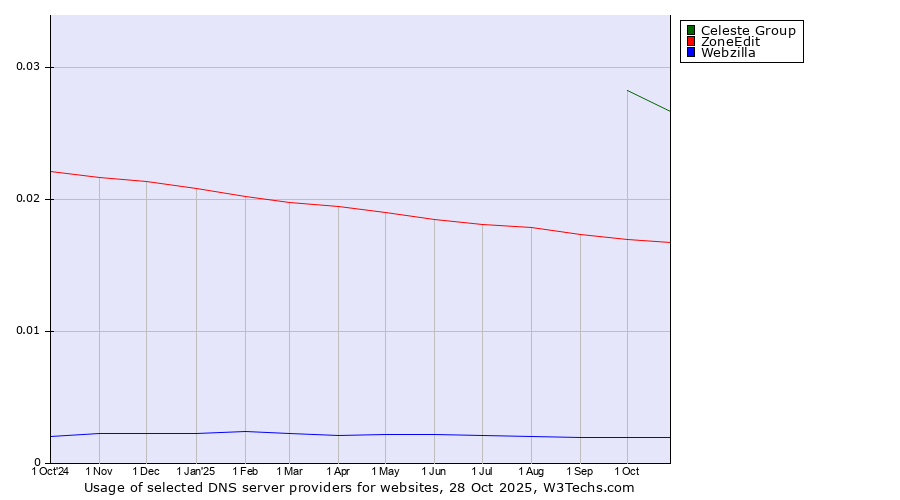 Historical trends in the usage of Celeste Group vs. ZoneEdit vs. Webzilla