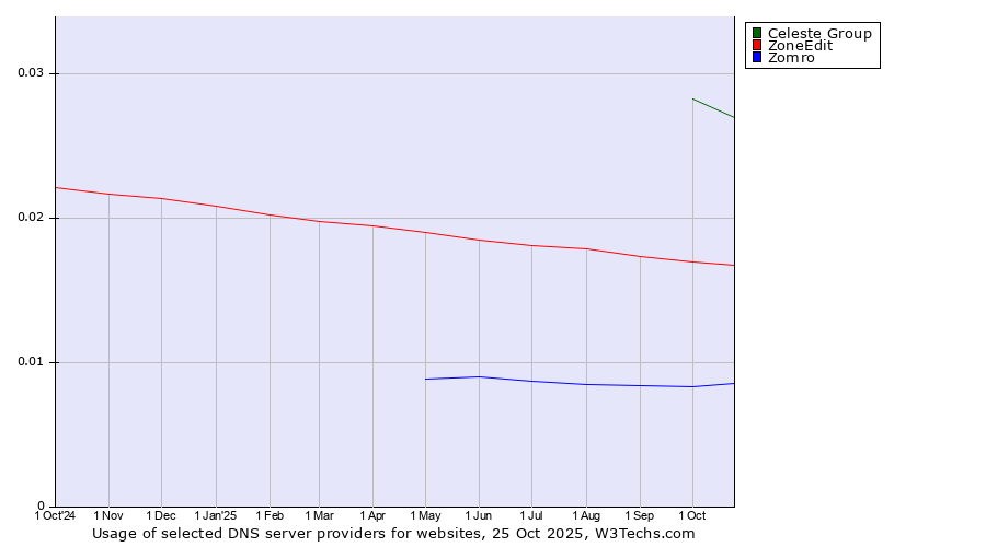 Historical trends in the usage of Celeste Group vs. ZoneEdit vs. Zomro